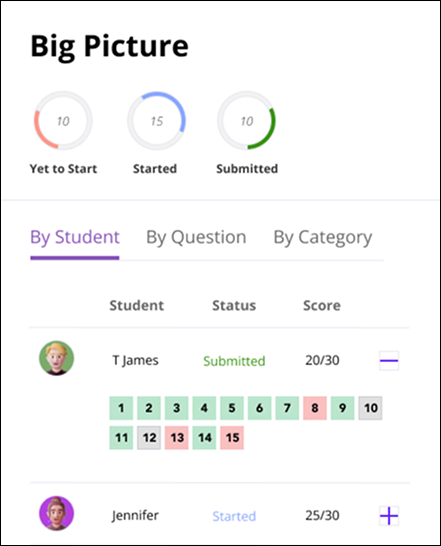 Classwise analytics dashboard showing student progress overview with completion status rings (10 Yet to Start, 15 Started, 10 Submitted), student performance tracking by individual with scores and status indicators, and detailed question-by-question completion grid for comprehensive assessment insights